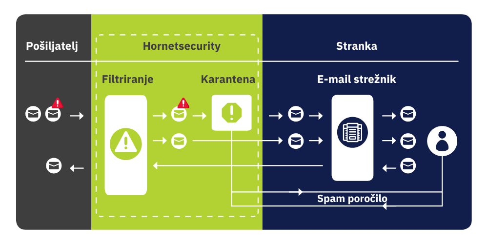Shema filtriranja neželene pošte in zlonamerne programske opreme Hornetsecurity